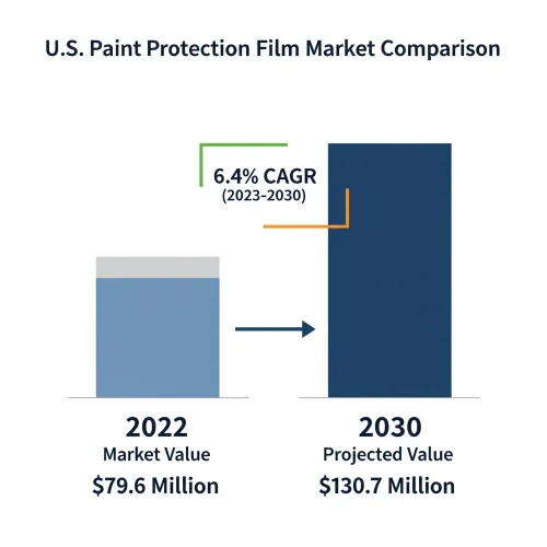Infographic comparing the 2022 market value vs. the 2030 projection. Emphasize “6.4% CAGR” Infographic comparing the 2022 market value vs. the 2030 projection. Emphasize “6.4% CAGR”